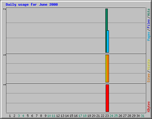 Daily usage for June 2000
