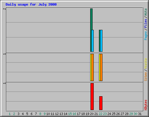 Daily usage for July 2000
