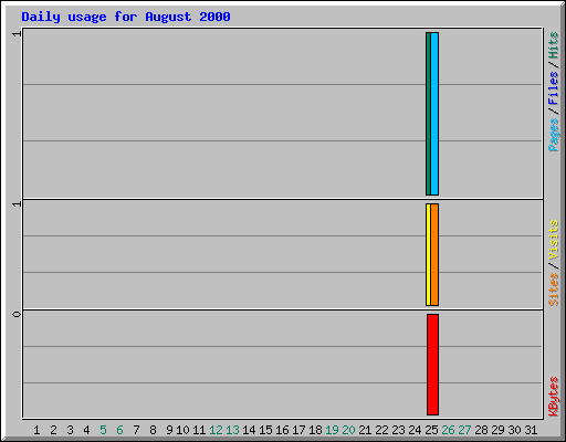 Daily usage for August 2000