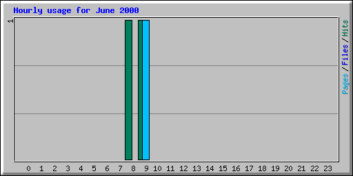 Hourly usage for June 2000