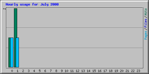 Hourly usage for July 2000