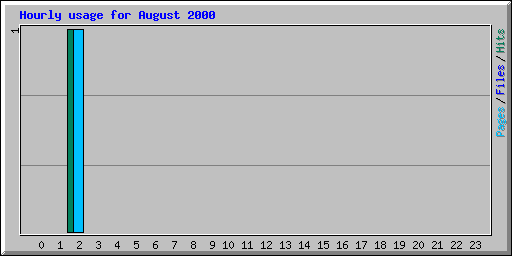 Hourly usage for August 2000