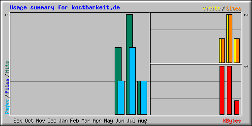 Usage summary for kostbarkeit.de